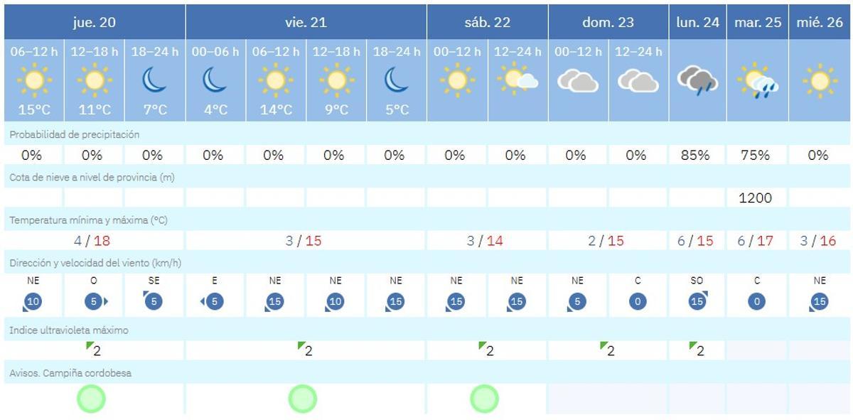 Previsión para la provincia de Córdoba