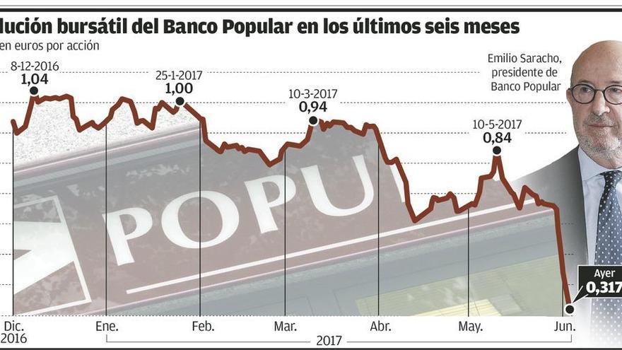 El Popular suma otro día en rojo y el Santander estudia su compra