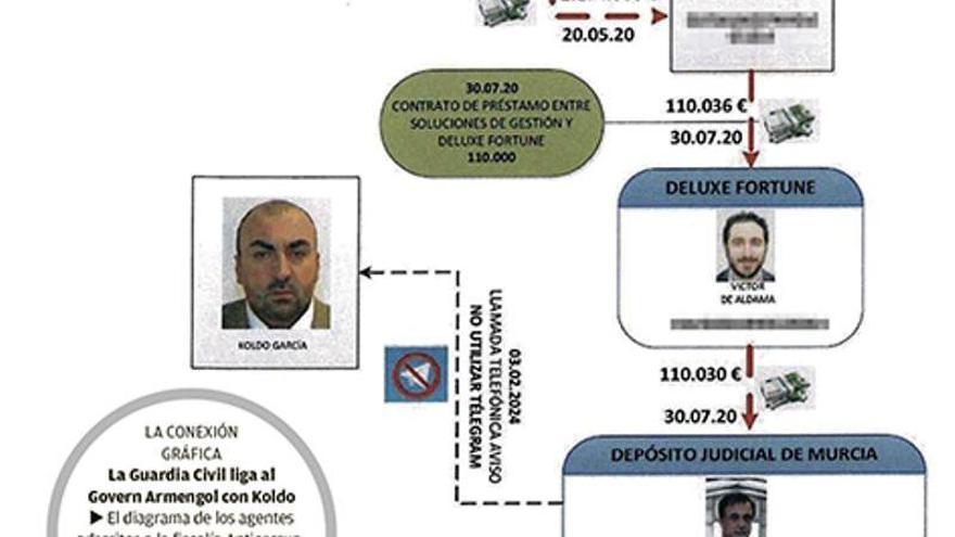 Cien mil euros del IB-Salut acabaron en la cuenta de un íntimo de Koldo detenido