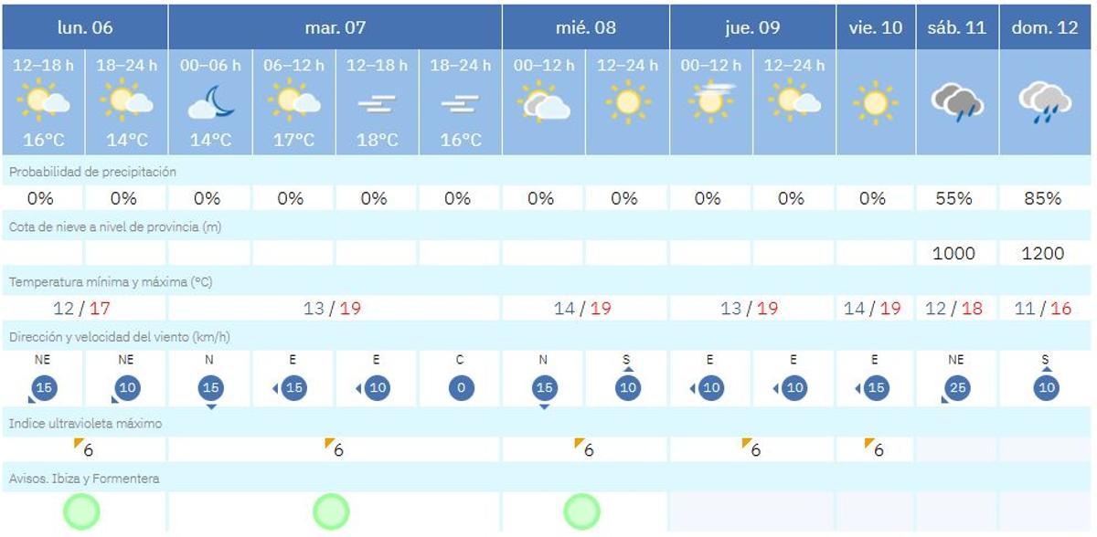 El pronóstico del tiempo en Formentera.