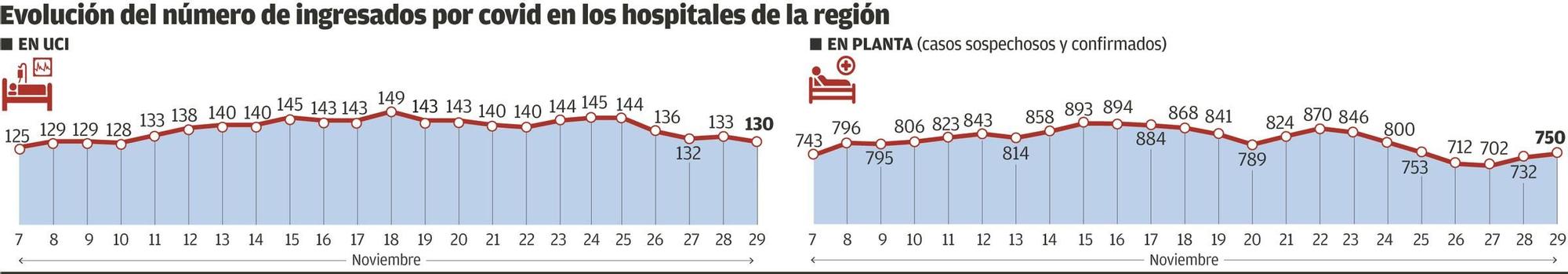 Evolución del número de ingresados por covid en hospitales asturianos.