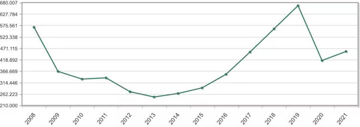 Flujo de población inmigrante entre 2008 y 2021.