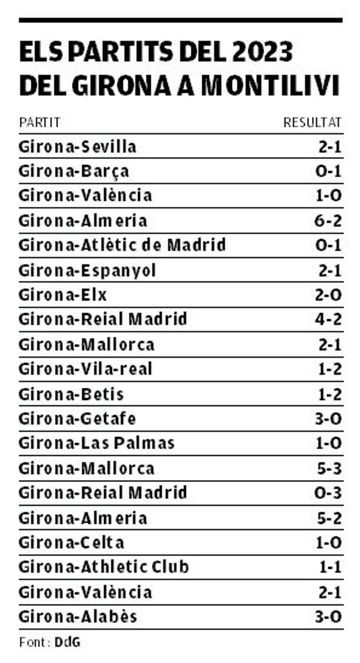 Els partits del 2023 del Girona a Montilivi
