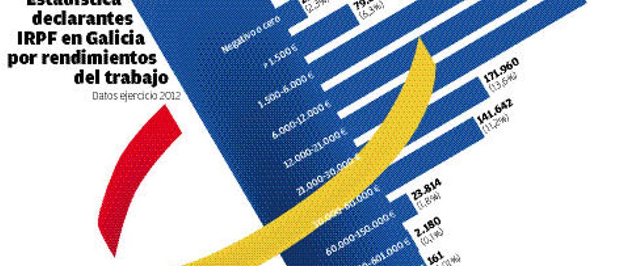 La rebaja salarial y el paro provocan que casi 600.000 gallegos no lleguen ni a &quot;mileuristas&quot;