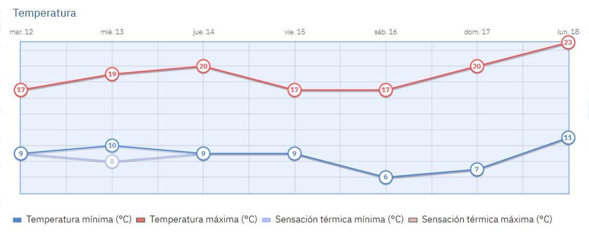 Predicción semanal de temperaturas de la Aemet