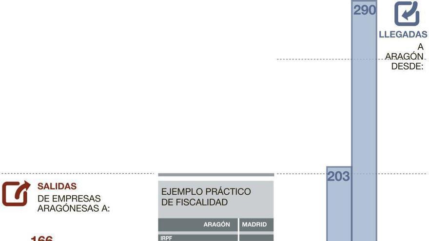 Madrid aglutina el 44% de la fuga de empresas de Aragón desde el 2015