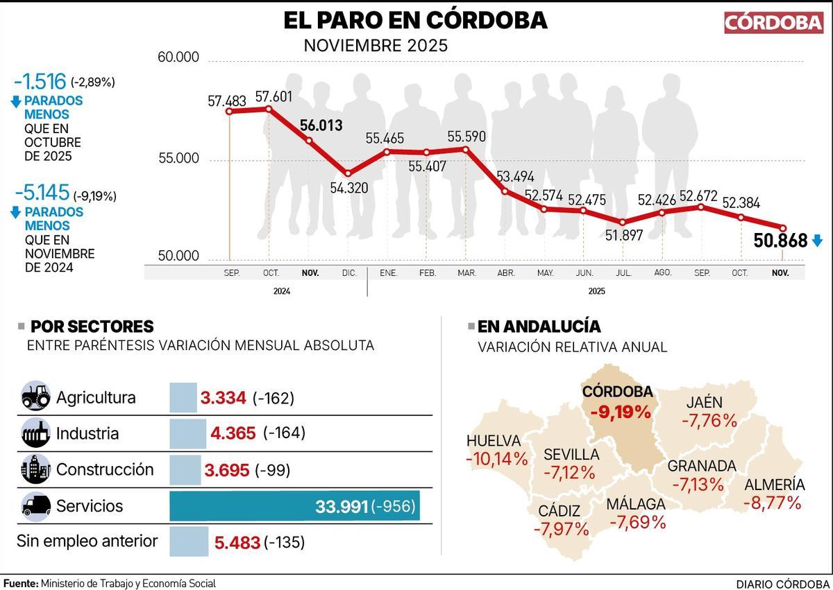 Gráfico del paro en Córdoba en noviembre de 2025.