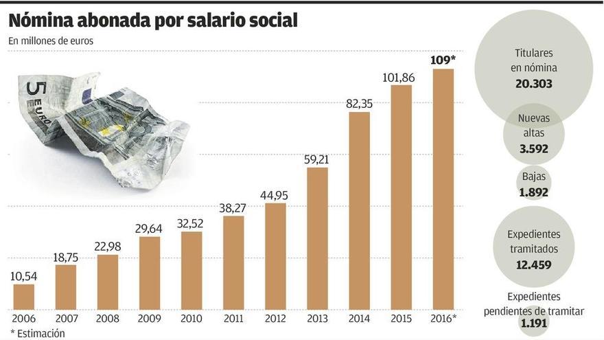 La factura del salario social romperá un nuevo tope histórico con 109 millones