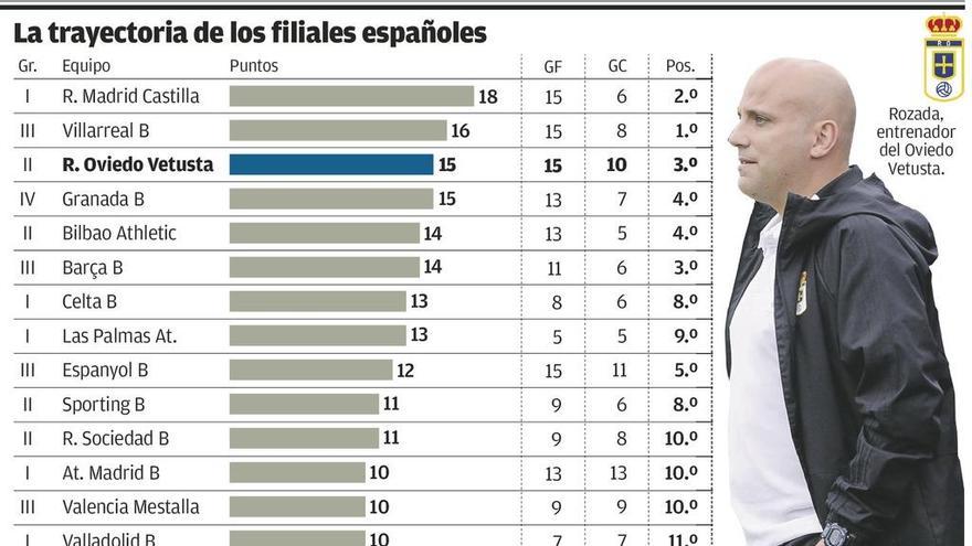 El Vetusta aspira a ser el mejor filial de España