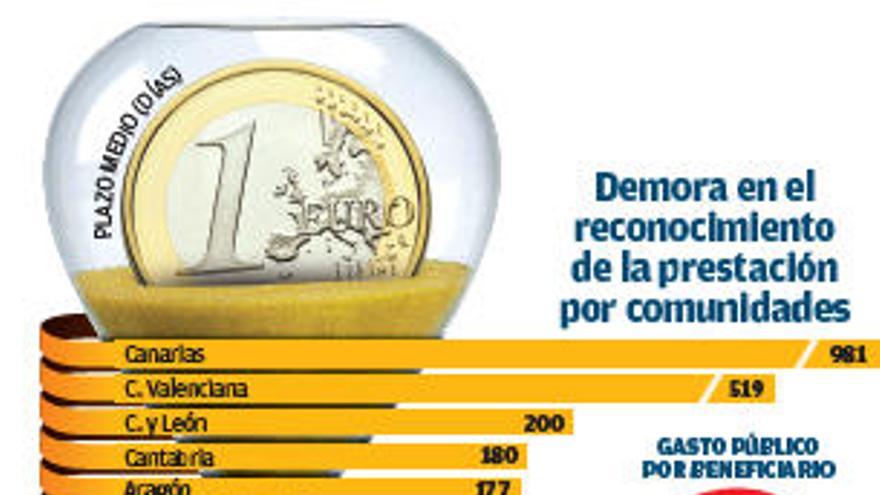 Galicia tarda menos que la media en atender a dependientes pero su gasto público es menor