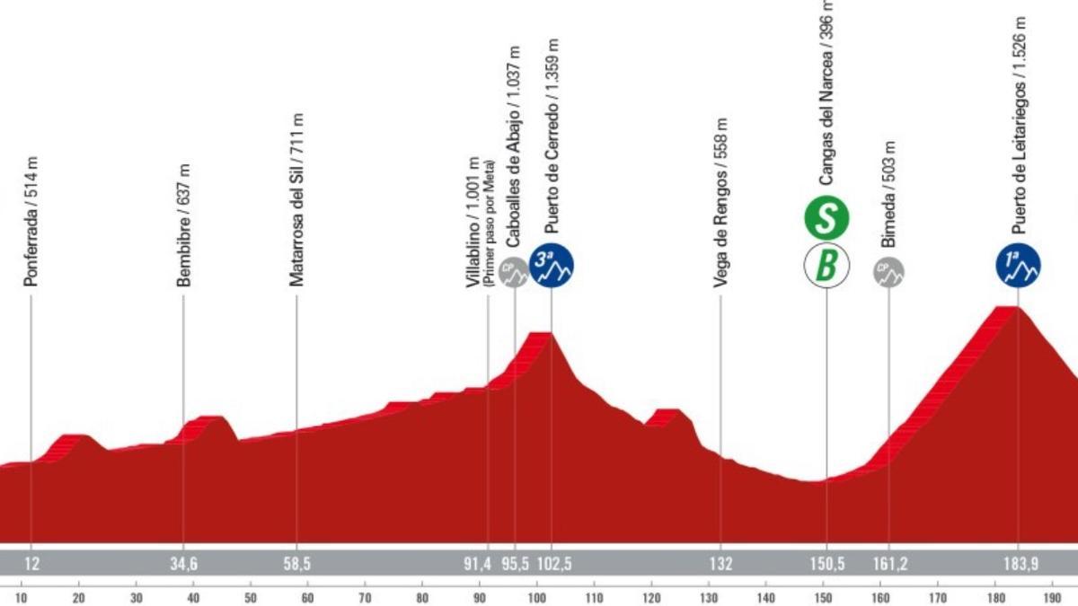 Etapa 14 de la Vuelta a España 2024: recorrido, perfil y horario de hoy