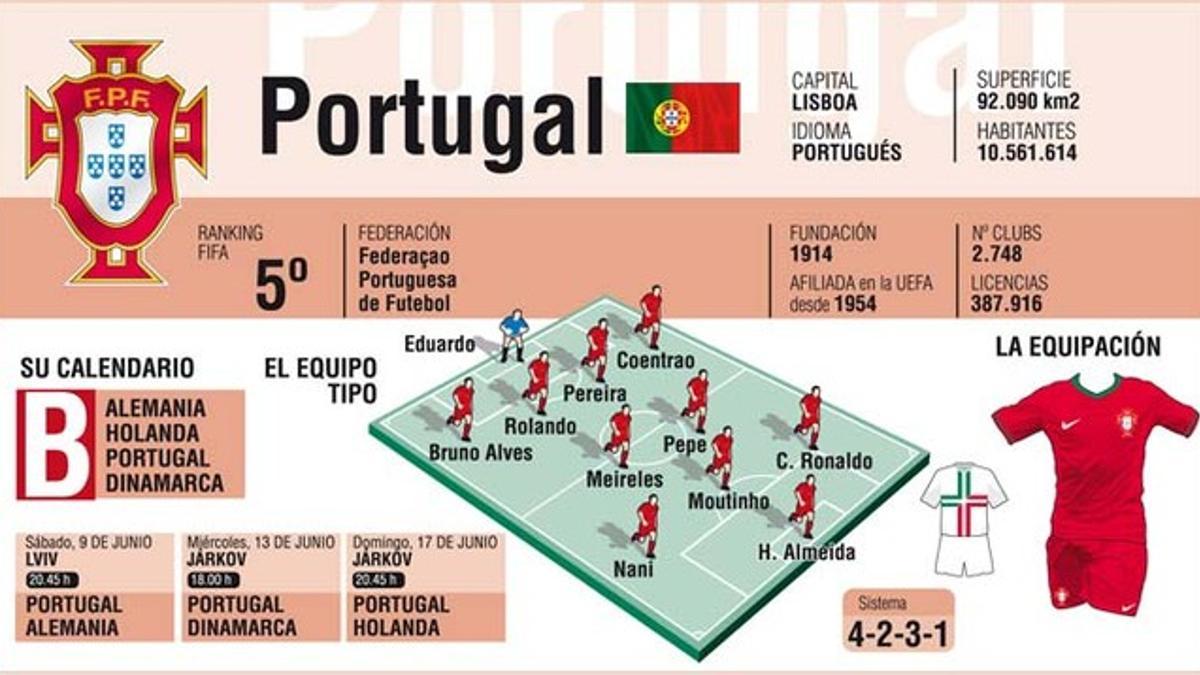 La selección portuguesa tendrá duros rivales en la primera fase de la Eurocopa