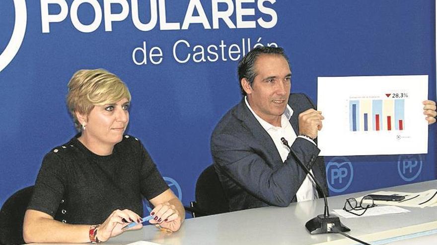 Ibáñez (PP) tilda de «burla» para Castellón las cuentas del Consell