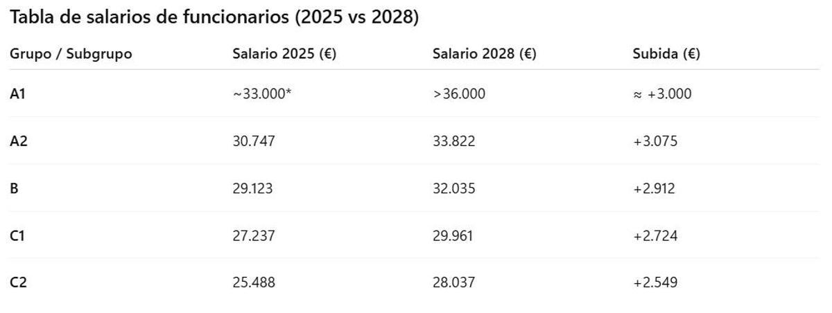 Así quedaría la subida salarial de los funcionarios