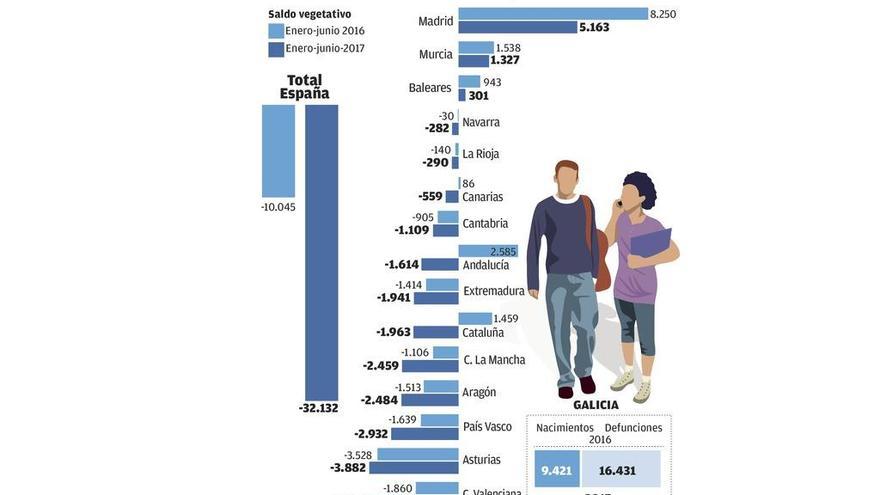 Galicia acelera su declive demográfico con el doble de muertes que de nacimientos