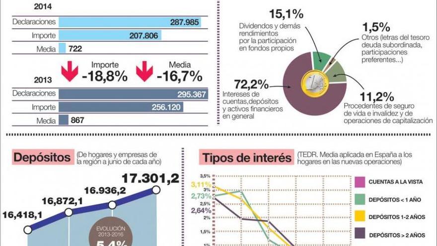 Los rendimientos del capital mobiliario disminuyen casi un 20% en Extremadura