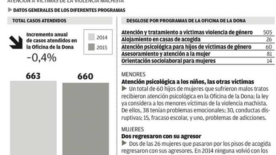 Atendidas 505 víctimas de malos tratos