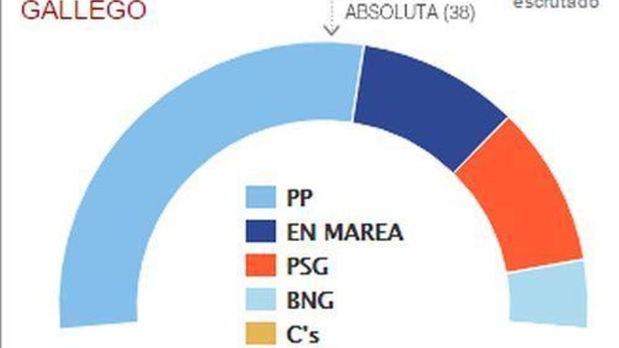 Feijóo consigue su tercera mayoría absoluta en Galicia