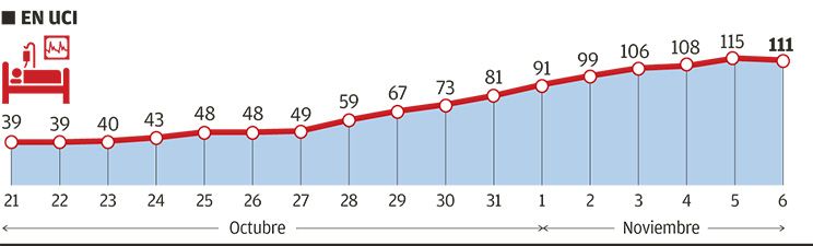 Evolución de los ingresados en UCI