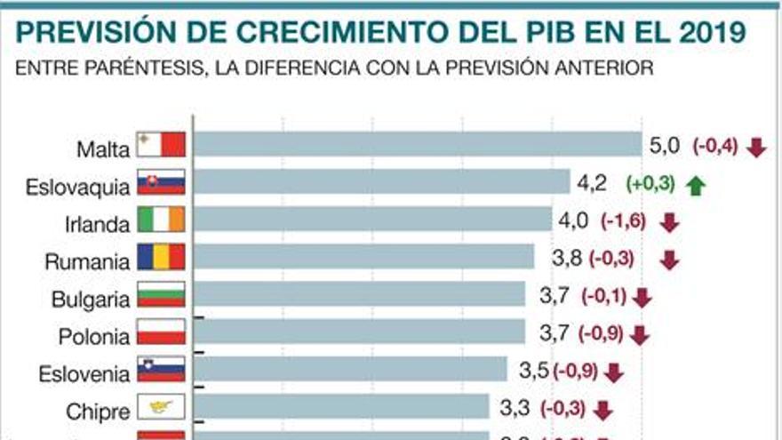 Bruselas rebaja al 2,8% el crecimiento de España