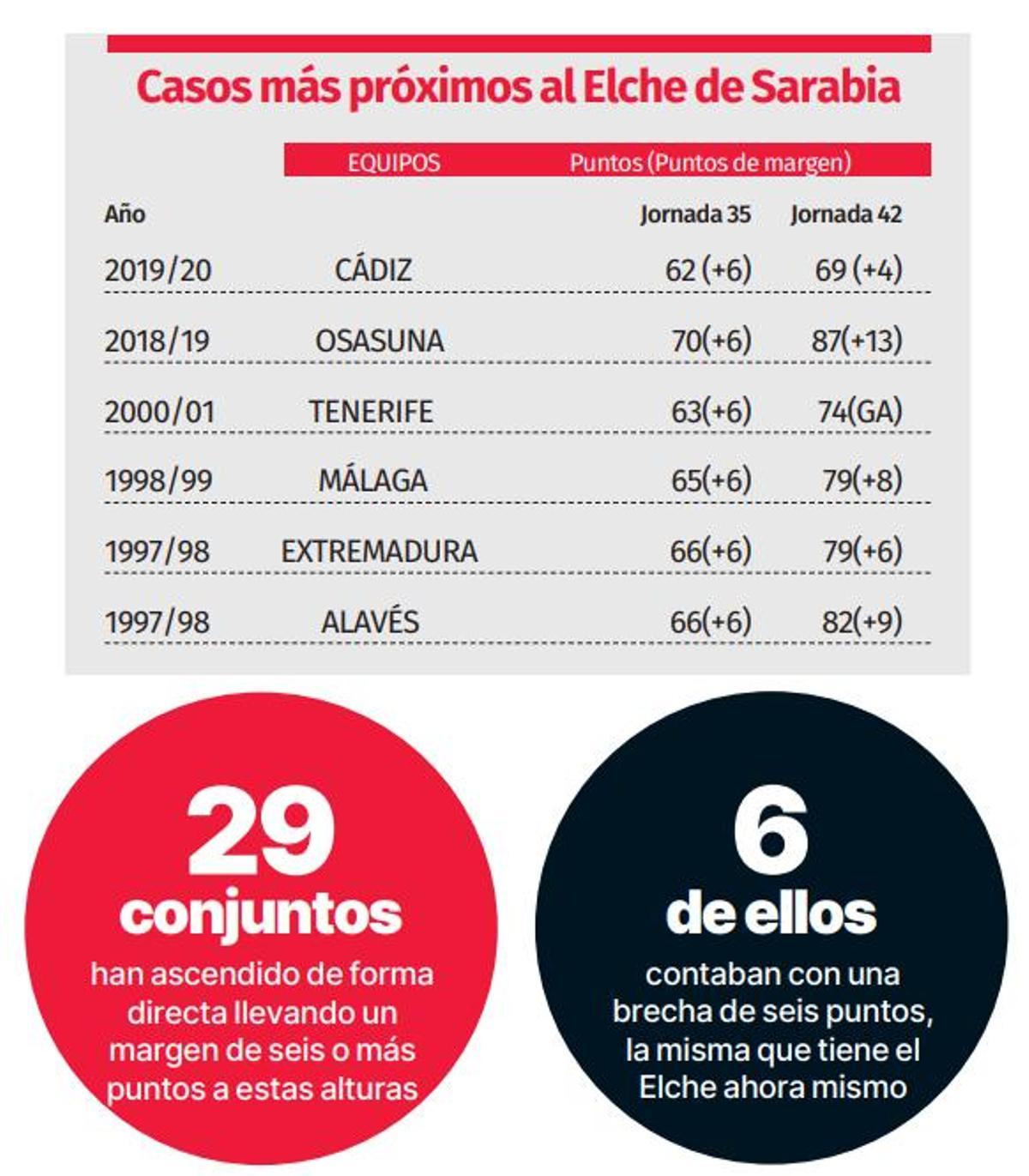 Los casos más similares al Elche de Sarabia a lo largo de las últimas 30 temporadas en la Segunda División.