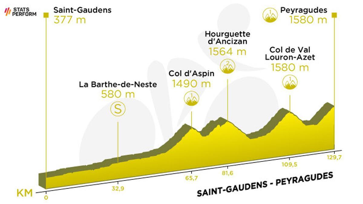 Etapa 17 del Tour de Francia 2022: recorrido, perfil y horario de hoy.