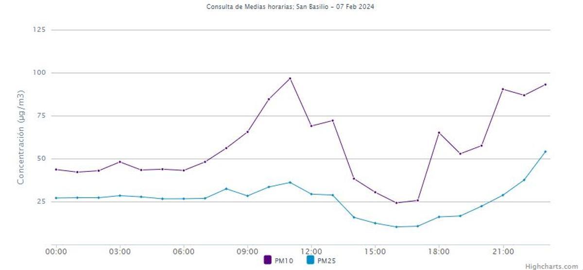 La media por horas en Murcia de contaminación por PM10 superó en varias ocasiones los 50 microgramos por metro cúbico.