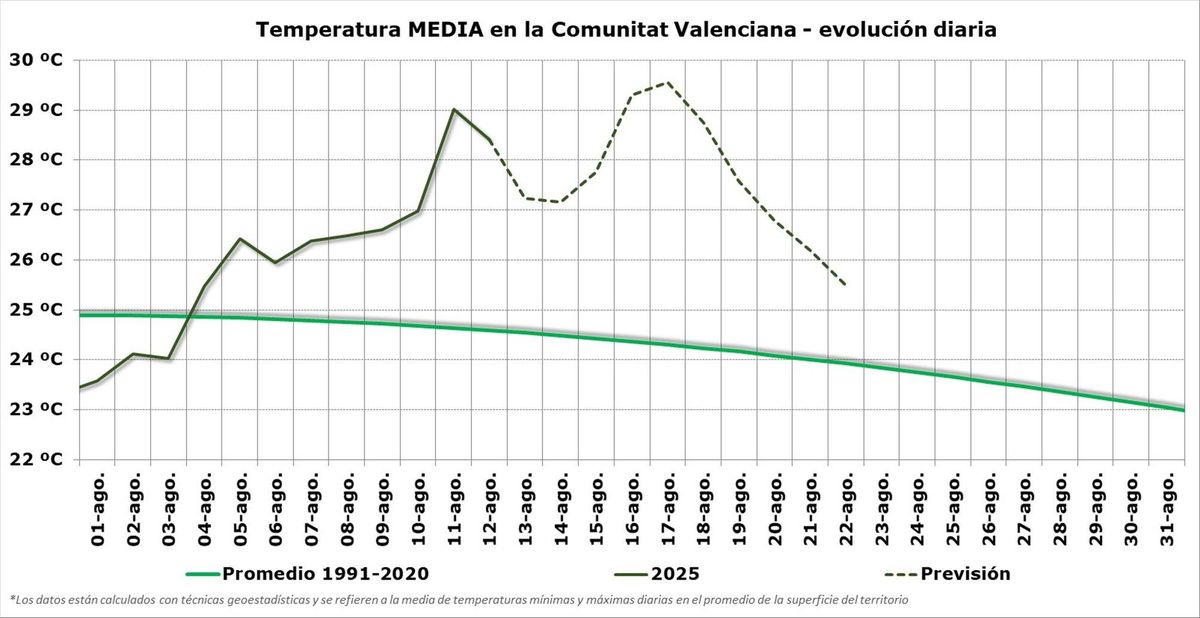 Previsión de la temperatura media durante los próximos días.