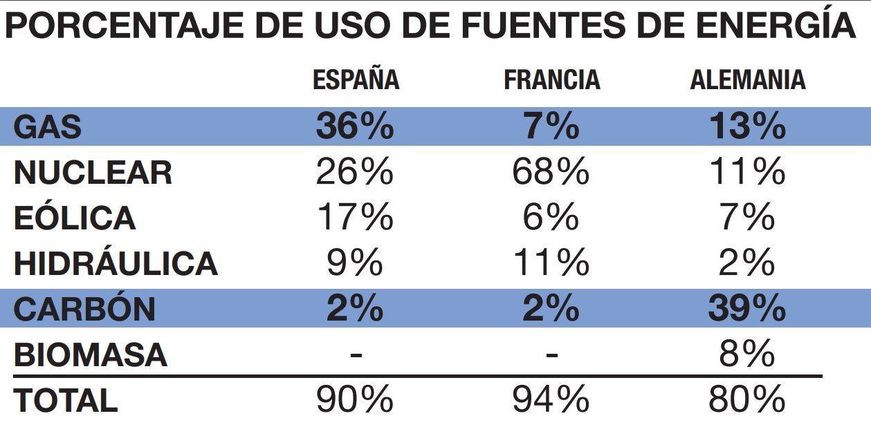 Cuadro comparativo entre países.