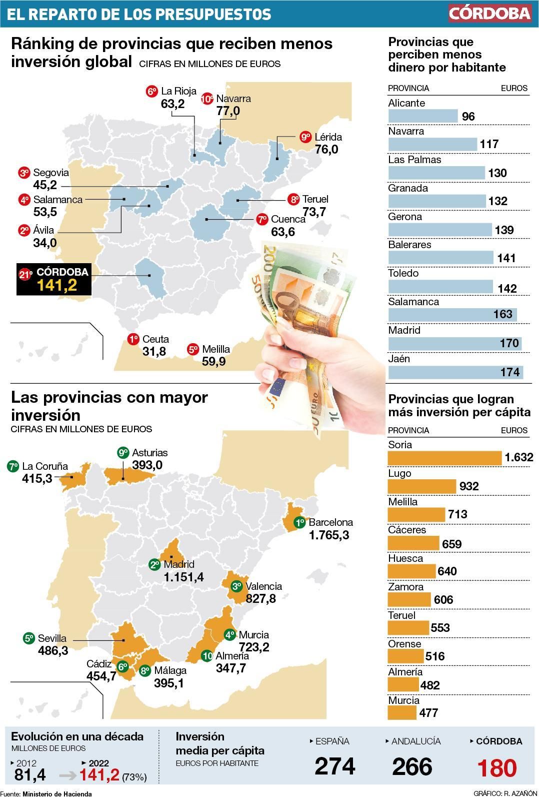 Provincias con más y menos inversión.