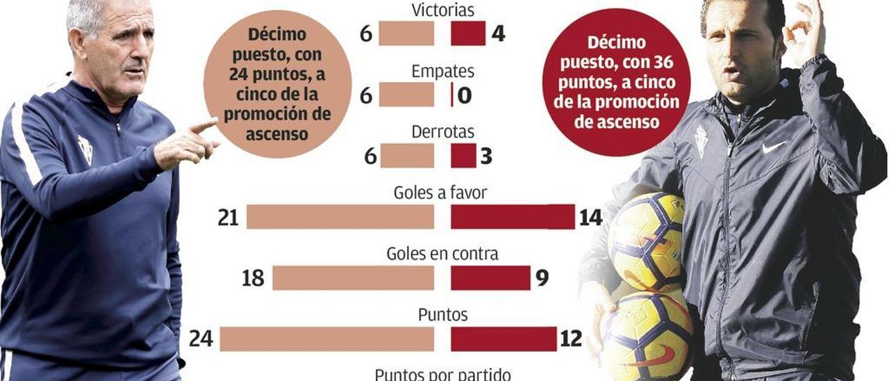 El Sporting de Baraja no mejora al de Paco Herrera