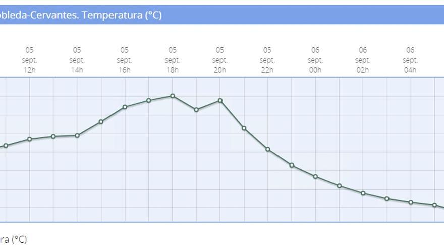 Una localidad de Zamora marca la temperatura mínima de España