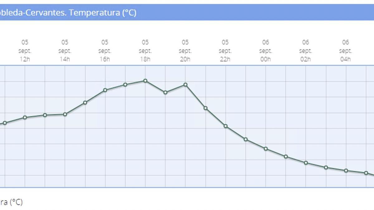 Evolución de las temperaturas en Robleda-Cervantes.