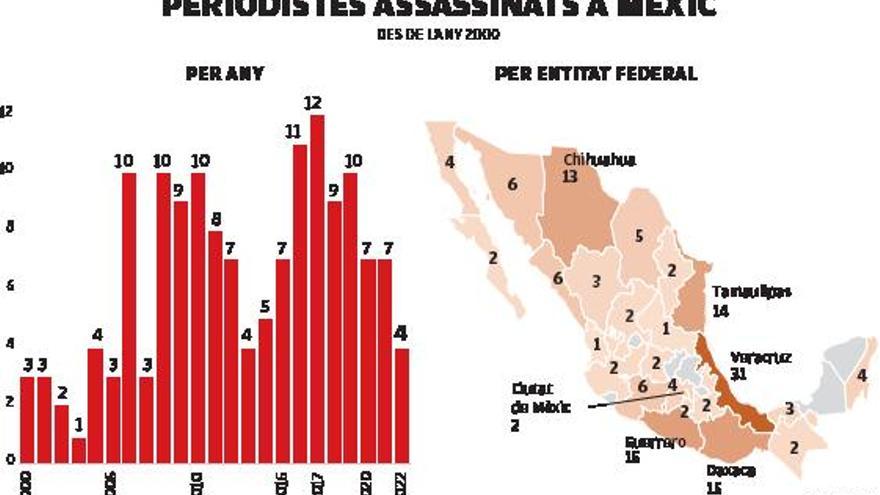 Mèxic, territori comanxe per al periodisme: una agressió cada 14 hores