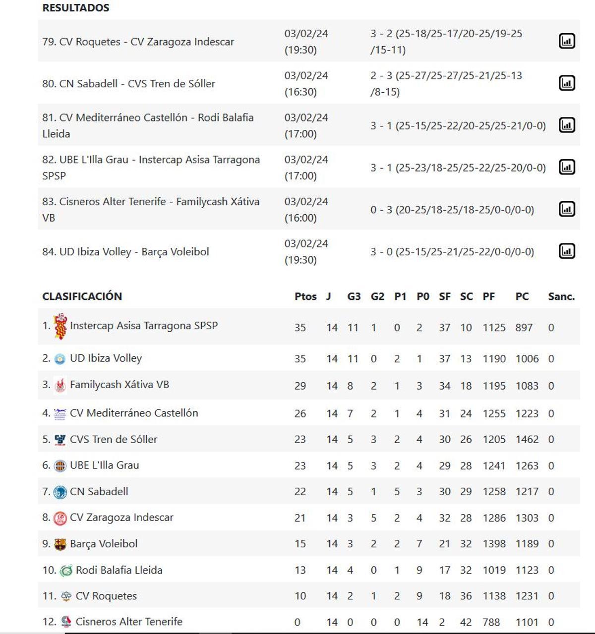 Resultados y clasificación del Grupo C de la Superliga 2 Masculina de Voleibol.