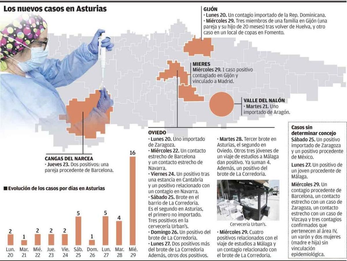 La suma de 16 nuevos casos aviva el temor a una transmisión comunitaria del virus