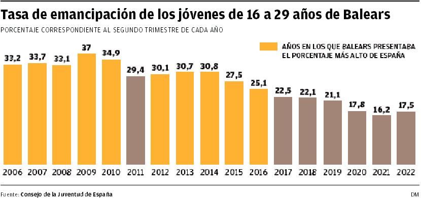 La emancipación de los jóvenes baleares cae al 17,5% en 2022 cuando en 2009 alcanzaba el 37%