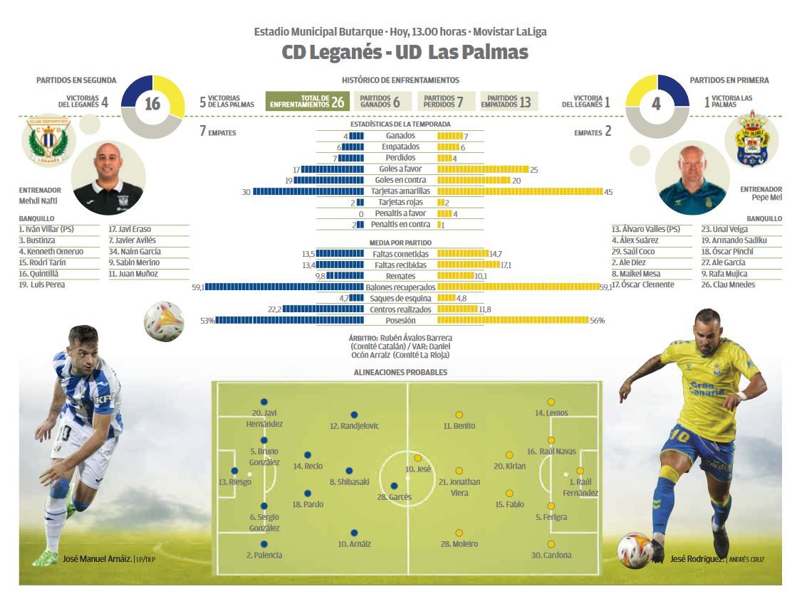 Infografía del encuentro CD Leganés - UD Las Palmas