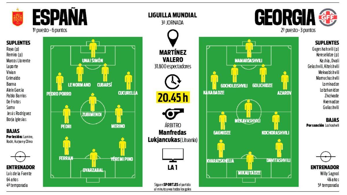 Alineaciones probables del España Georgia