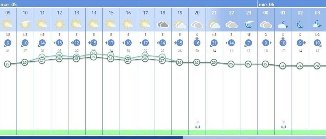 L&#039;oratge hui dimarts 5 de juliol a València ciutat, segons la previsió d&#039;Aemet.