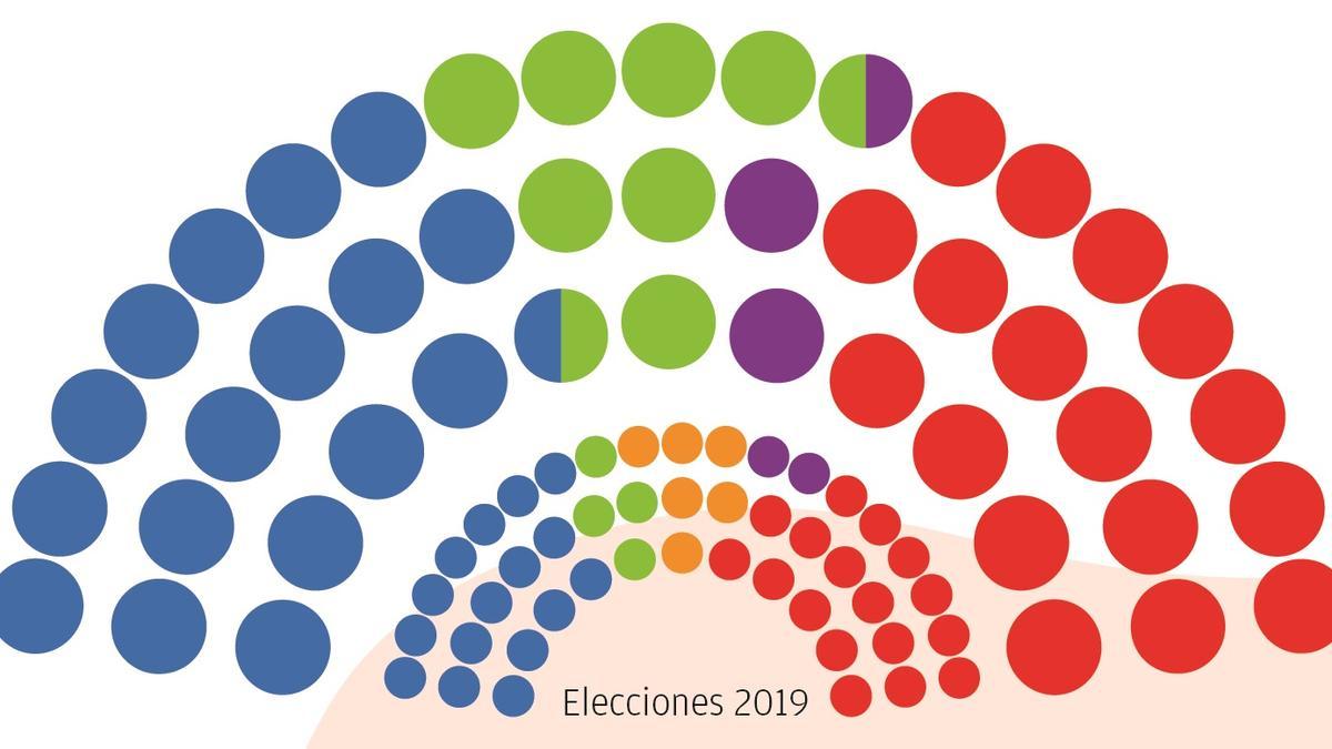 El PP empataría con el PSOE y se aleja de un Gobierno en solitario