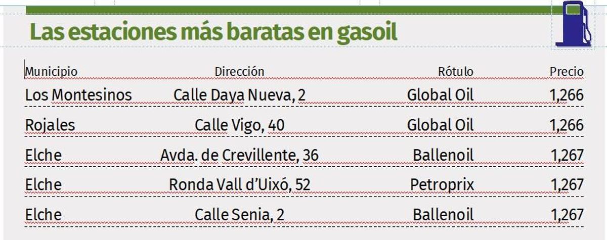 Las estaciones de servicio alicantinas con el gasoil más barato.