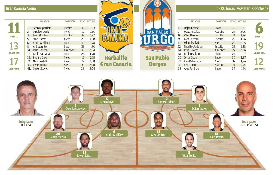 Infografía del Herbalife Gran Canaria - San Pablo Burgos