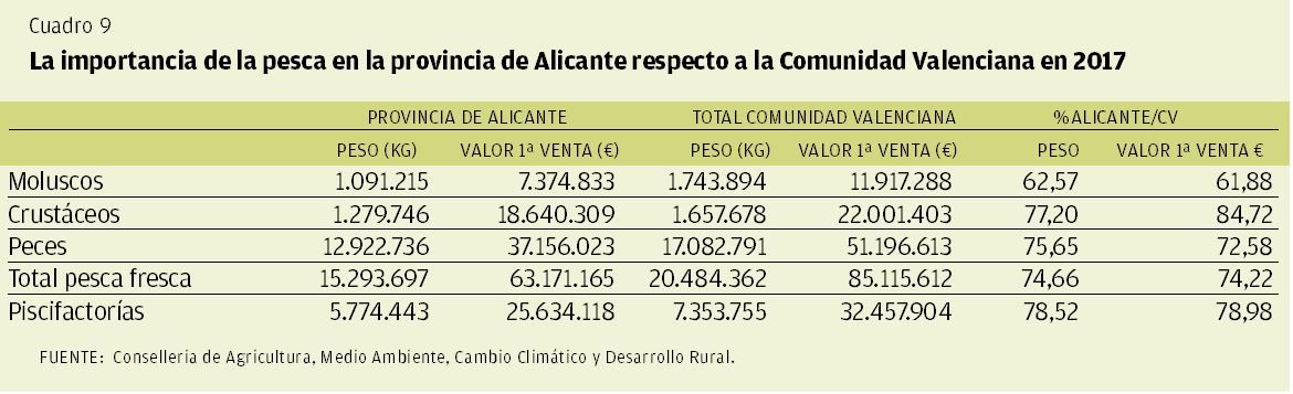 CUADRO 9 | La importancia de la pesca en la provincia de Alicante respecto a la Comunidad Valenciana en 2017