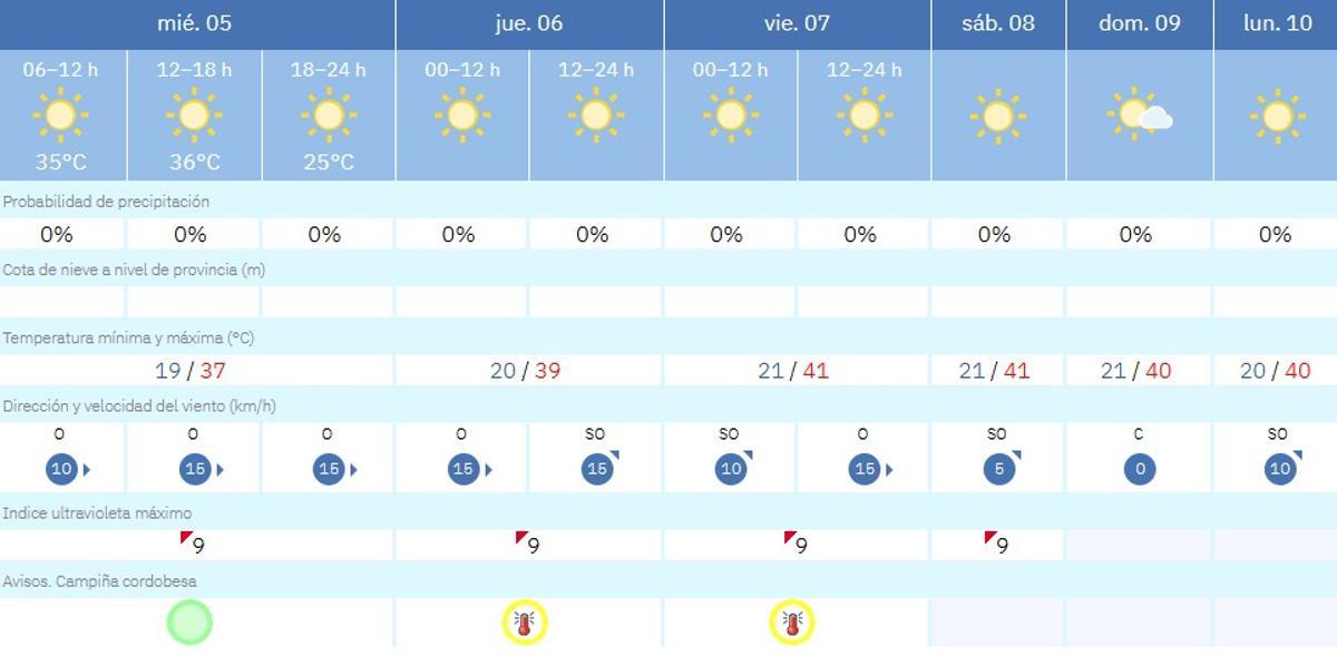 El tiempo en Córdoba