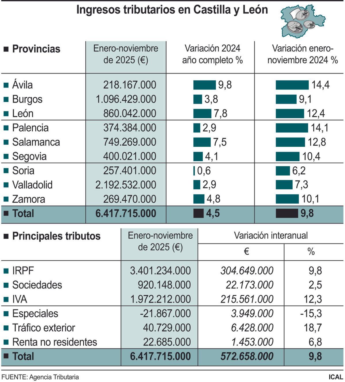 Datos de los ingresos tributarios