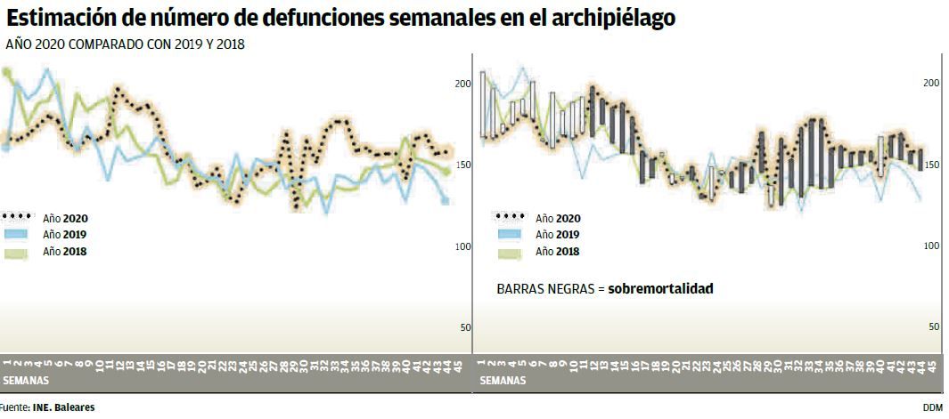 Estimación de número de defunciones semanales en Baleares