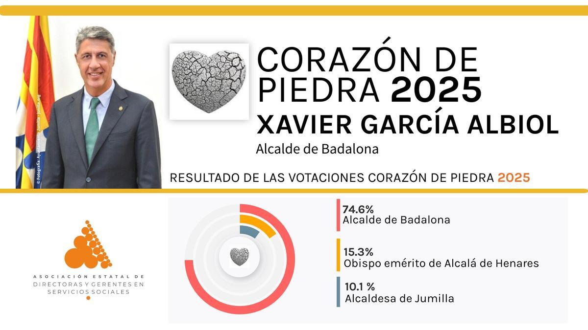 Tres de cada cuatro votos de los socios y simpatizantes de la Asociación Estatal de Directores y Gerentes en Servicios Sociales han escogio a Albiol como 'corazón de piedra' 2025