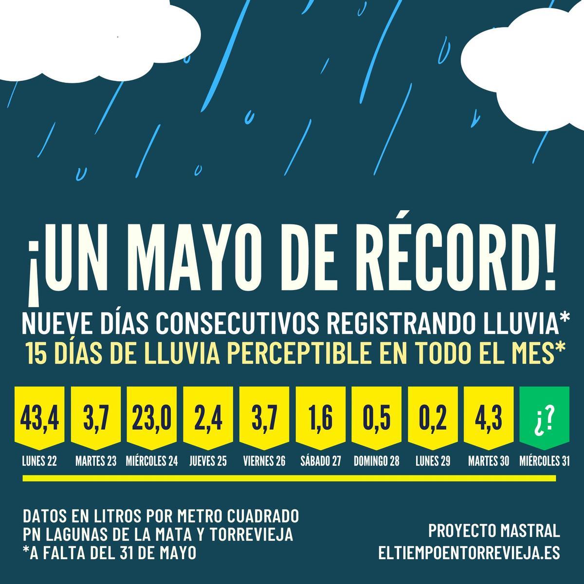 Gráfico de precipitaciones del mes de mayo
