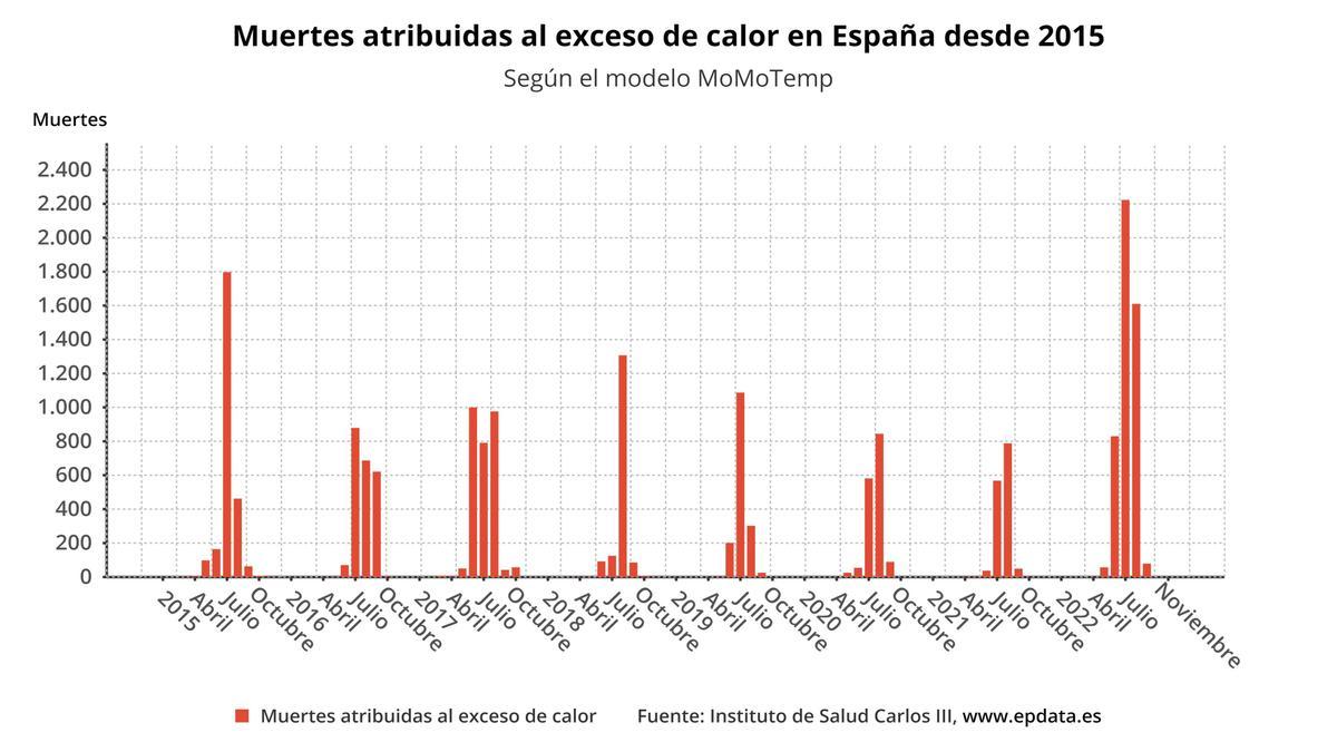 Evolución de muertes atribuidas al exceso de calor en España desde 2015